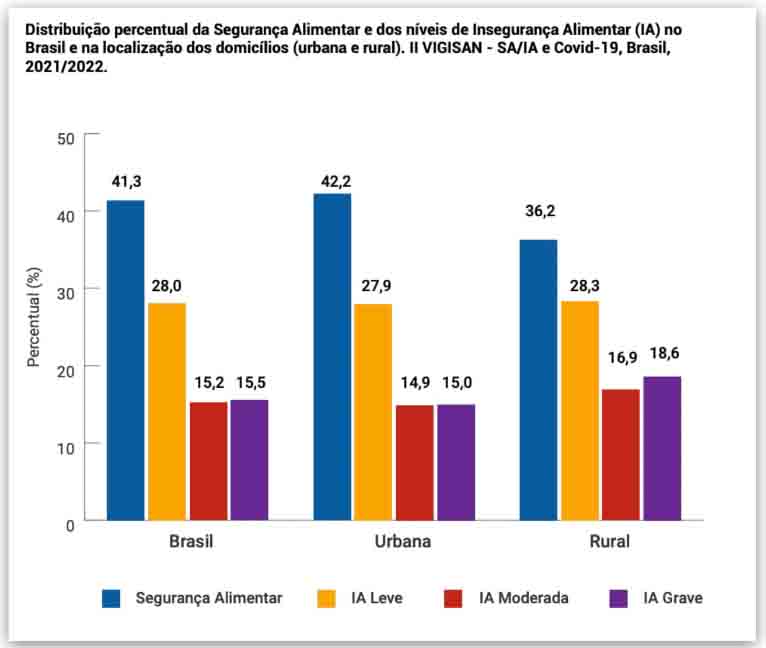 Dados da fome no Brasil, área urbana e rural, gráficos.