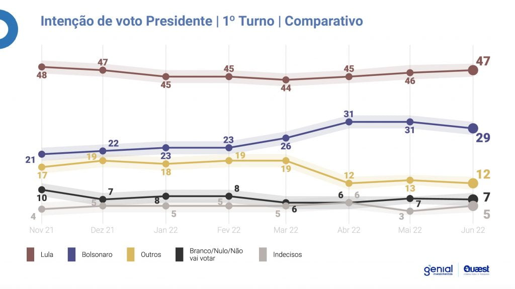 Pesquisa QUAEST, Lula amplia vantagem e venceria no primeiro turno, Bolsonaro cai em pontos.