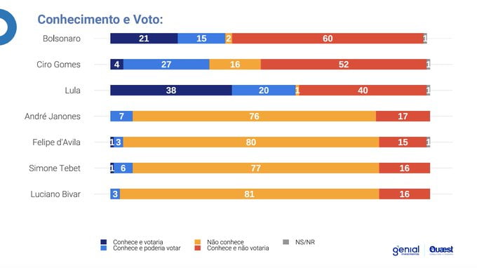 Imagem com índice de rejeição dos candidatos, Lula tem menor rejeição e Bolsonaro a maior com 60%. Pesquisa Quaest.